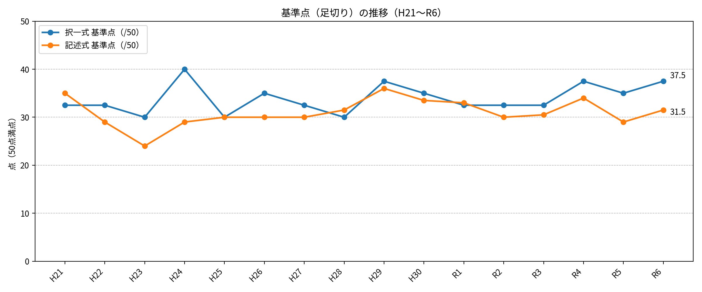 土地家屋調査士/基準点（択一・記述）の推移（H21〜R6）