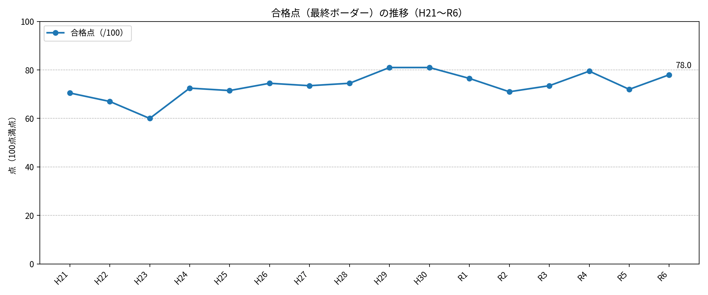 土地家屋調査士/合格点（最終ボーダー）の推移（H21〜R6）