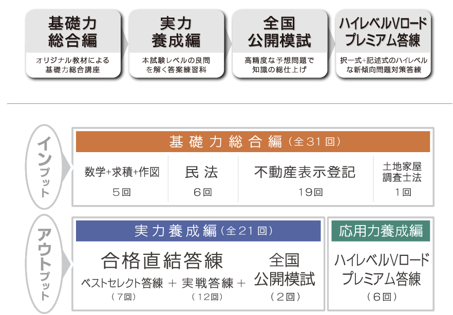 土地家屋調査士 東京法経学院 2023ハイレベルVロードプレミアム答練 