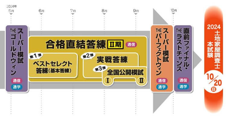 2024年｜土地家屋調査士｜答練・模試の料金と日程を徹底比較 | 土地 